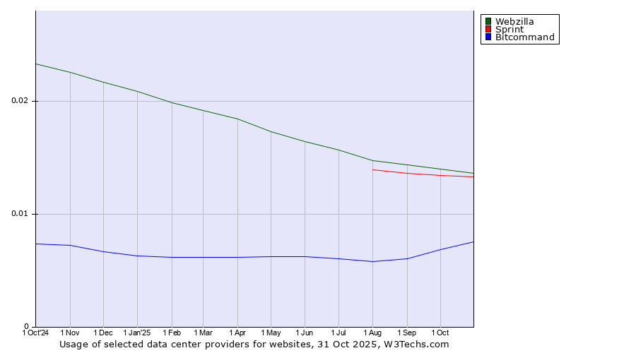 Historical trends in the usage of Webzilla vs. Sprint vs. Bitcommand