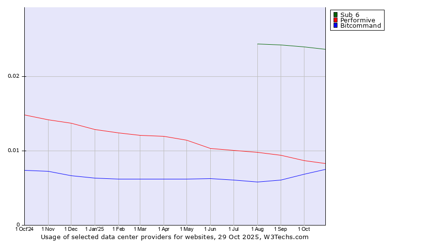 Historical trends in the usage of Sub 6 vs. Performive vs. Bitcommand