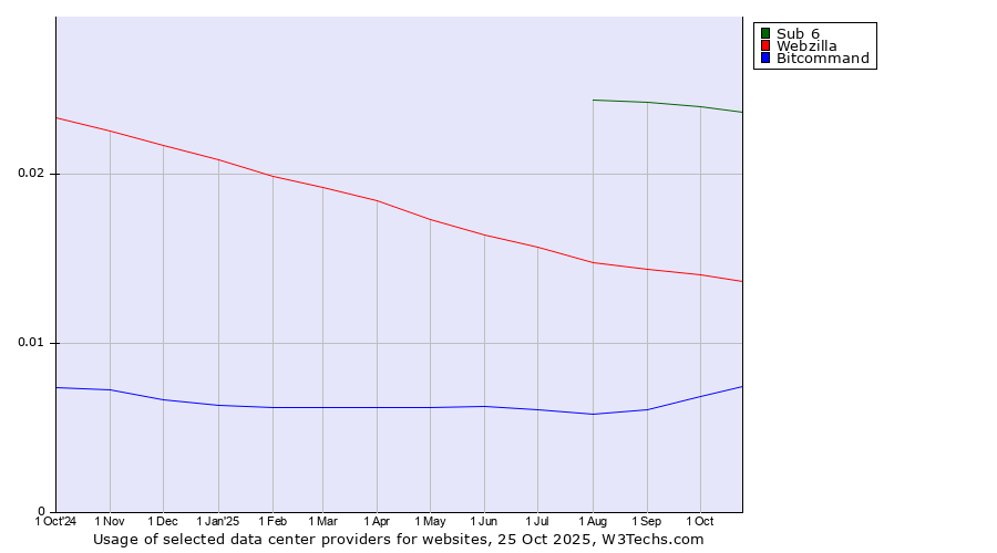Historical trends in the usage of Sub 6 vs. Webzilla vs. Bitcommand