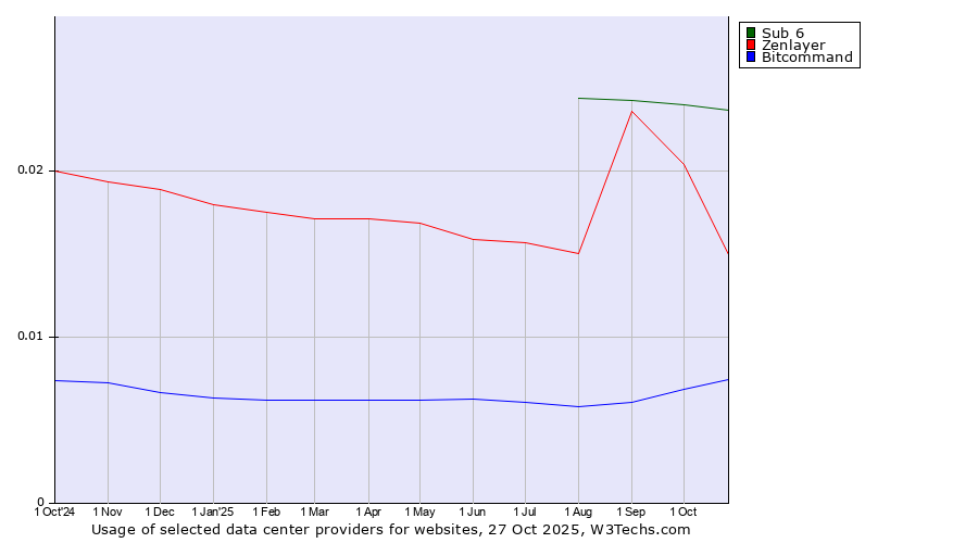 Historical trends in the usage of Sub 6 vs. Zenlayer vs. Bitcommand