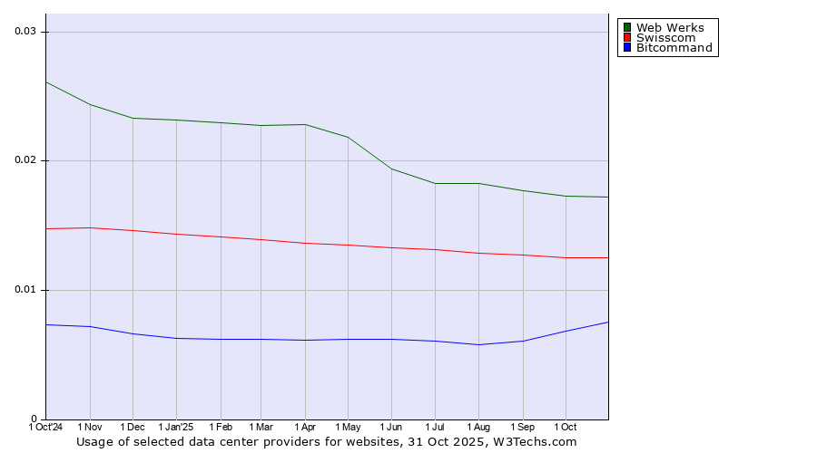 Historical trends in the usage of Web Werks vs. Swisscom vs. Bitcommand