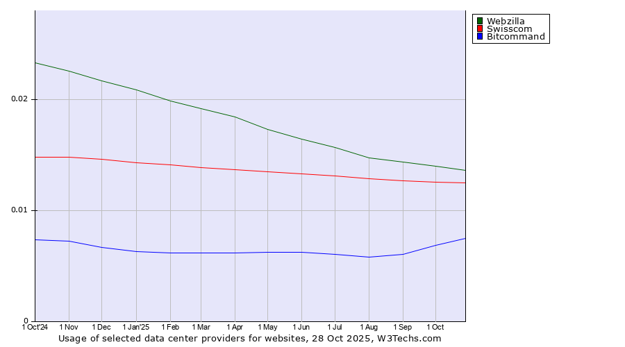 Historical trends in the usage of Webzilla vs. Swisscom vs. Bitcommand