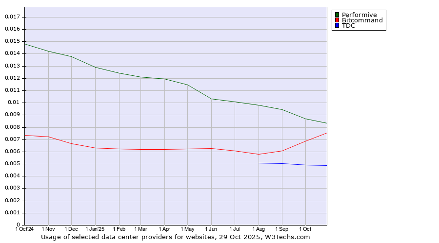 Historical trends in the usage of Performive vs. Bitcommand vs. TDC