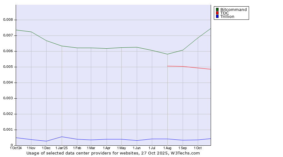 Historical trends in the usage of Bitcommand vs. TDC vs. Trillion