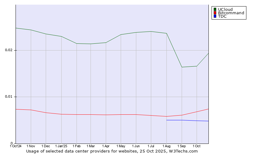 Historical trends in the usage of UCloud vs. Bitcommand vs. TDC