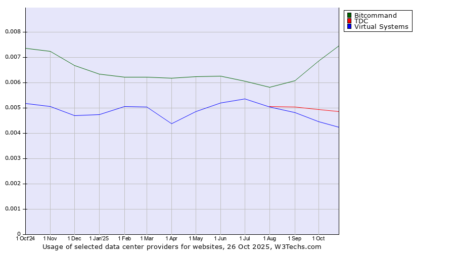 Historical trends in the usage of Bitcommand vs. TDC vs. Virtual Systems