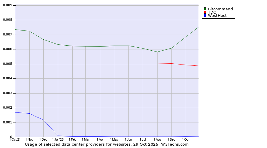 Historical trends in the usage of Bitcommand vs. TDC vs. WestHost