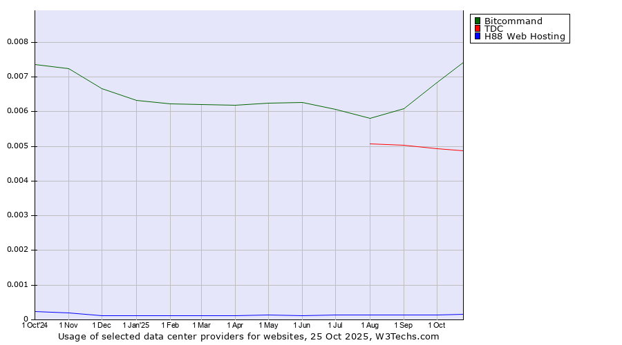 Historical trends in the usage of Bitcommand vs. TDC vs. H88 Web Hosting