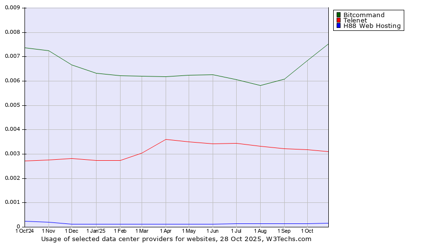 Historical trends in the usage of Bitcommand vs. Telenet vs. H88 Web Hosting