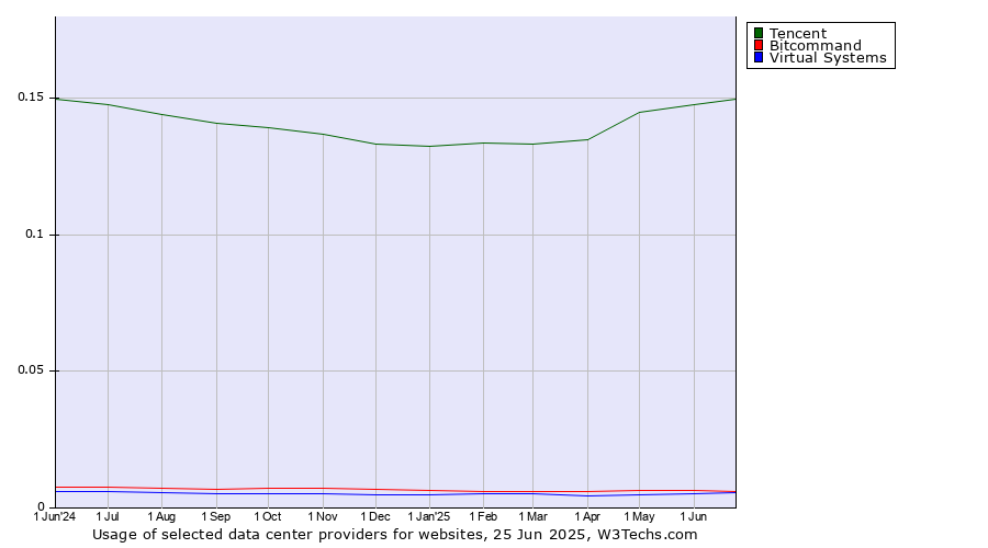 Historical trends in the usage of Tencent vs. Bitcommand vs. Virtual Systems