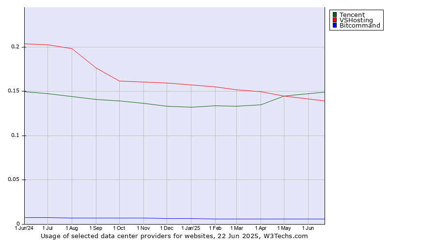 Historical trends in the usage of Tencent vs. VSHosting vs. Bitcommand