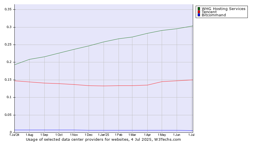 Historical trends in the usage of WHG Hosting Services vs. Tencent vs. Bitcommand