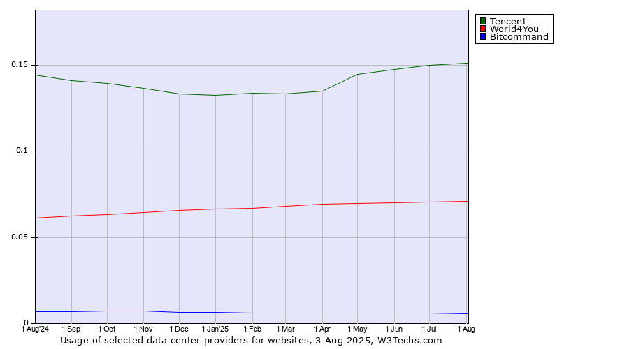Historical trends in the usage of Tencent vs. World4You vs. Bitcommand