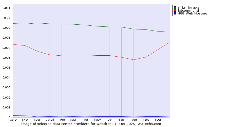 Historical trends in the usage of Telia Lietuva vs. Bitcommand vs. H88 Web Hosting