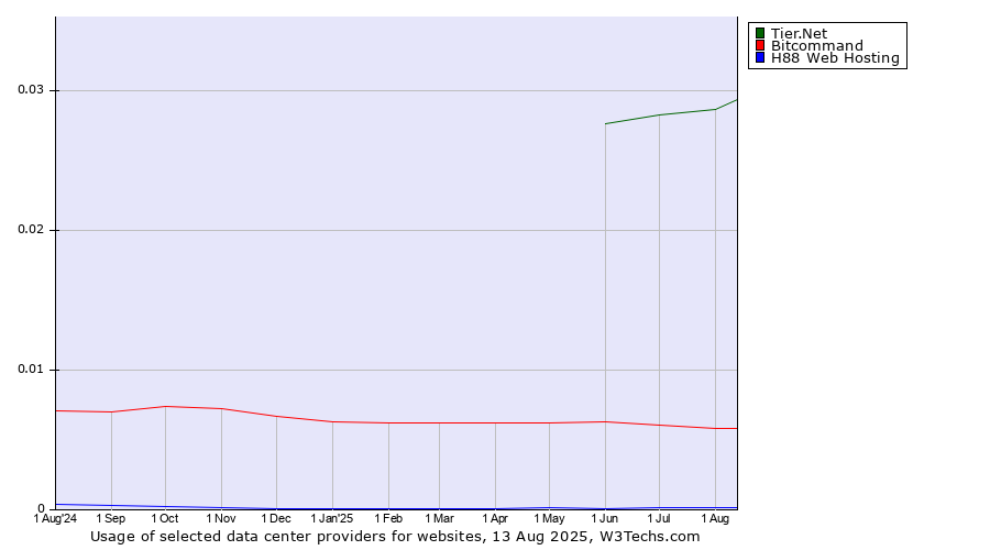 Historical trends in the usage of Tier.Net vs. Bitcommand vs. H88 Web Hosting