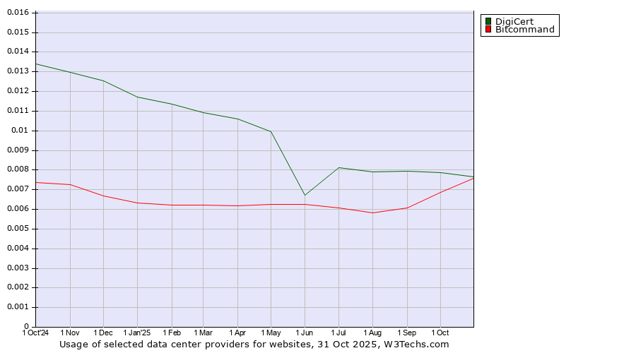 Historical trends in the usage of DigiCert vs. Bitcommand