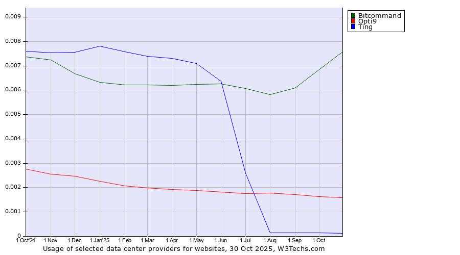 Historical trends in the usage of Bitcommand vs. Opti9 vs. Ting