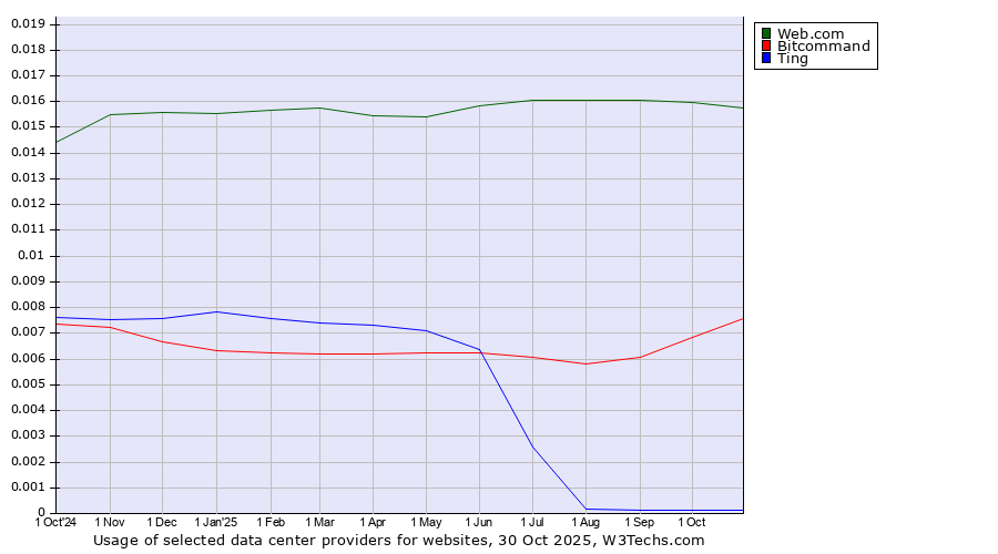 Historical trends in the usage of Web.com vs. Bitcommand vs. Ting