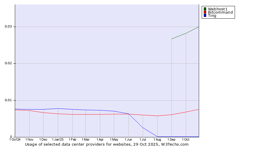 Historical trends in the usage of Webhost1 vs. Bitcommand vs. Ting