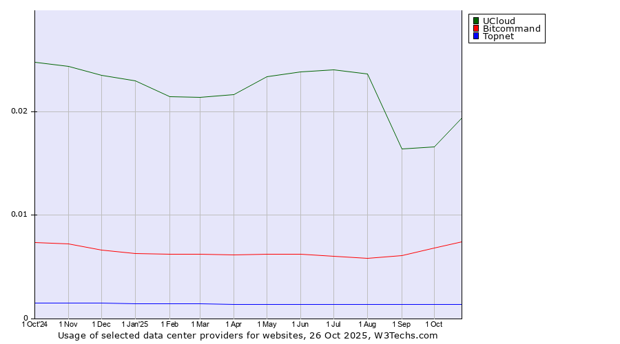 Historical trends in the usage of UCloud vs. Bitcommand vs. Topnet
