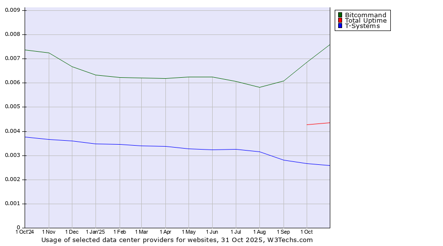 Historical trends in the usage of Bitcommand vs. Total Uptime vs. T-Systems