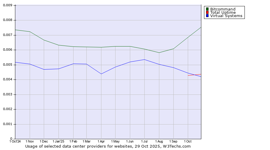 Historical trends in the usage of Bitcommand vs. Total Uptime vs. Virtual Systems