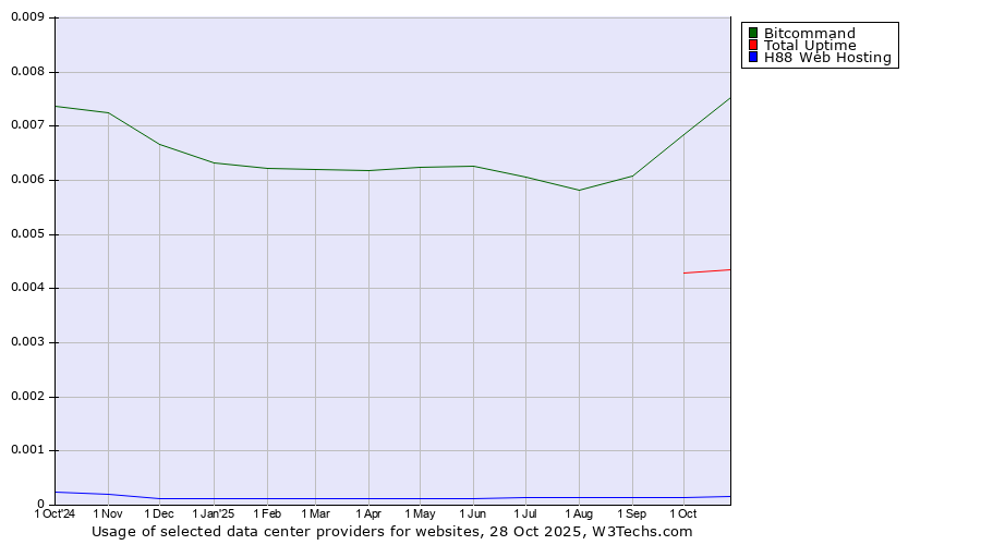 Historical trends in the usage of Bitcommand vs. Total Uptime vs. H88 Web Hosting