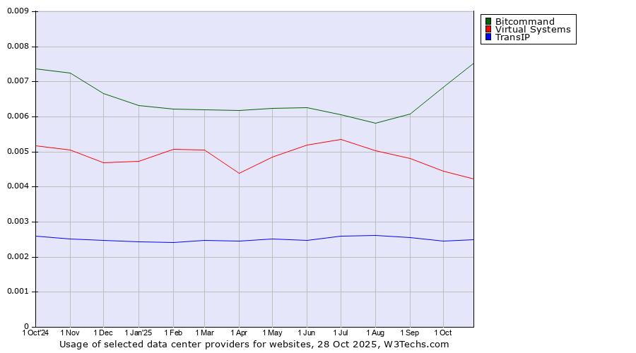 Historical trends in the usage of Bitcommand vs. Virtual Systems vs. TransIP