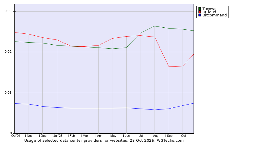 Historical trends in the usage of Tucows vs. UCloud vs. Bitcommand