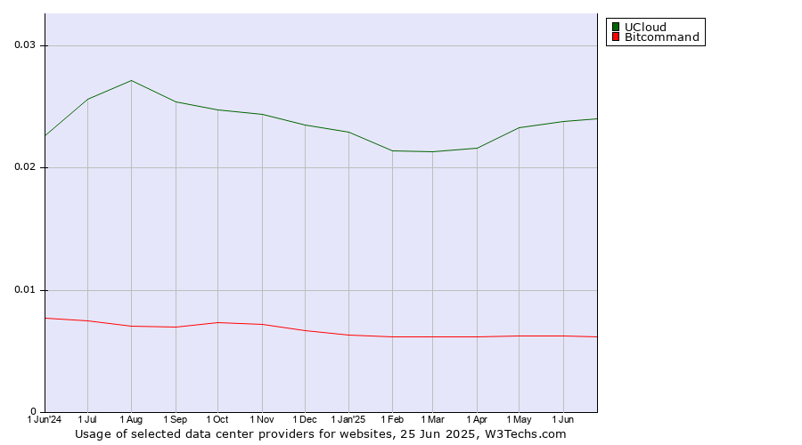 Historical trends in the usage of UCloud vs. Bitcommand