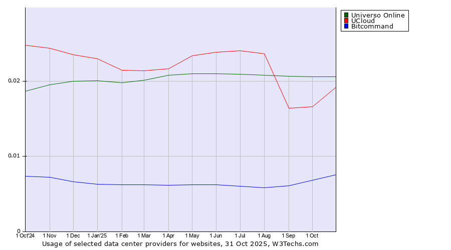 Historical trends in the usage of Universo Online vs. UCloud vs. Bitcommand