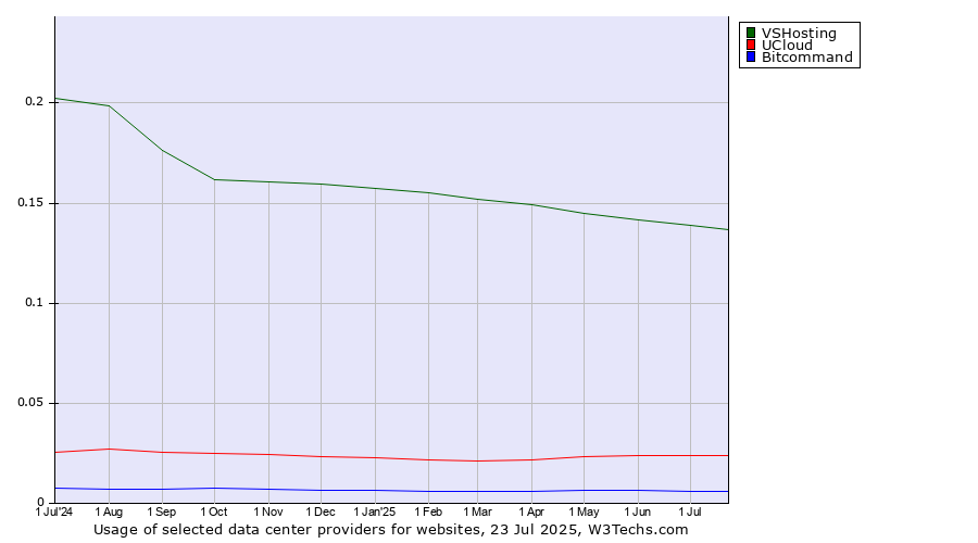 Historical trends in the usage of VSHosting vs. UCloud vs. Bitcommand