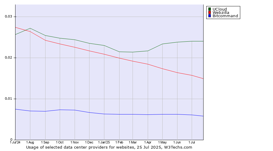 Historical trends in the usage of UCloud vs. Webzilla vs. Bitcommand