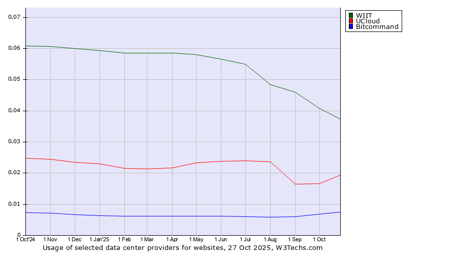 Historical trends in the usage of WIIT vs. UCloud vs. Bitcommand