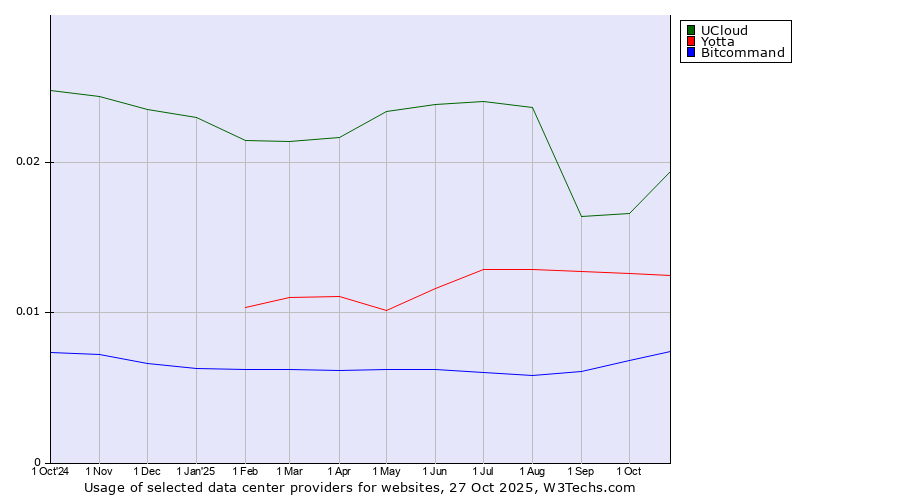 Historical trends in the usage of UCloud vs. Yotta vs. Bitcommand