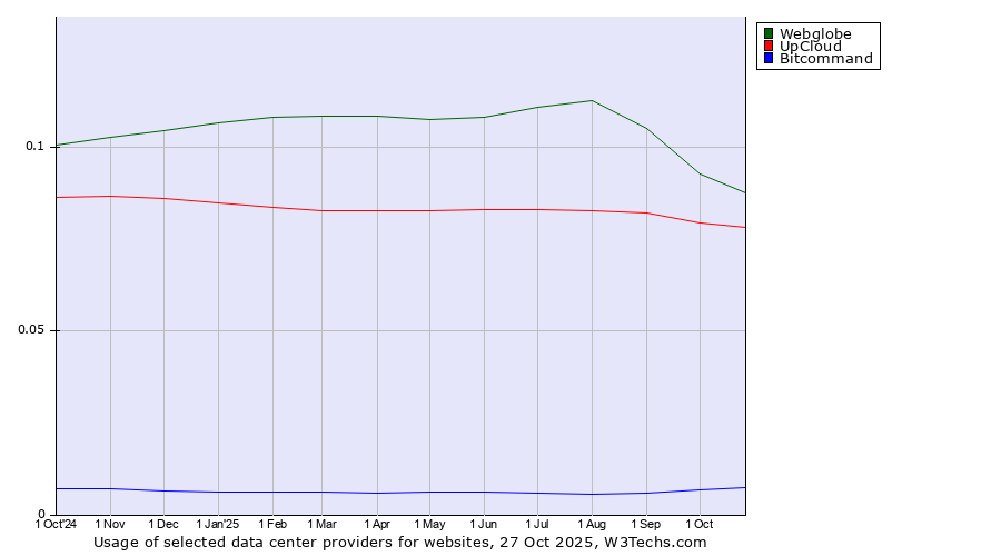 Historical trends in the usage of Webglobe vs. UpCloud vs. Bitcommand