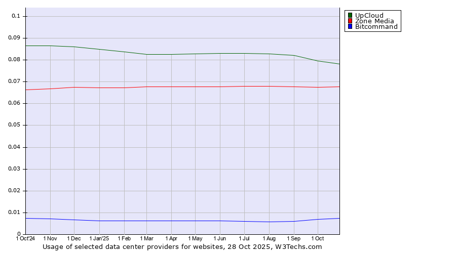 Historical trends in the usage of UpCloud vs. Zone Media vs. Bitcommand