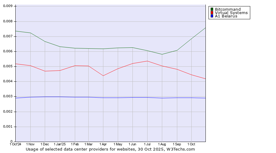 Historical trends in the usage of Bitcommand vs. Virtual Systems vs. A1 Belarus