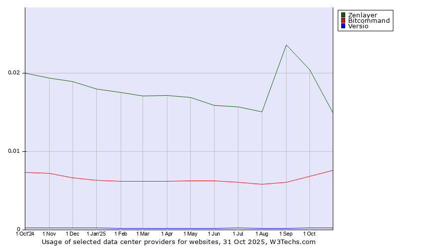 Historical trends in the usage of Zenlayer vs. Bitcommand vs. Versio