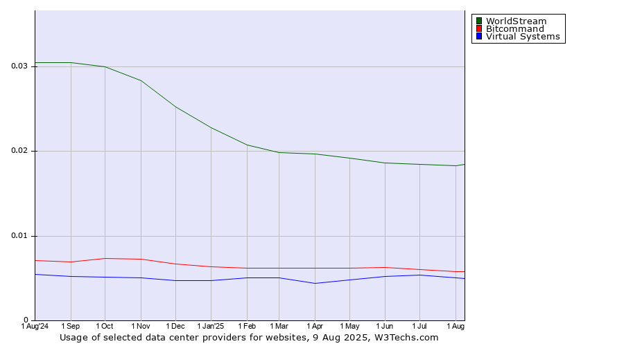 Historical trends in the usage of WorldStream vs. Bitcommand vs. Virtual Systems