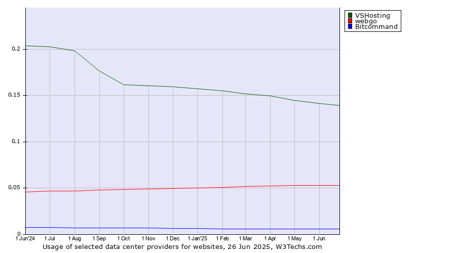 Historical trends in the usage of VSHosting vs. webgo vs. Bitcommand