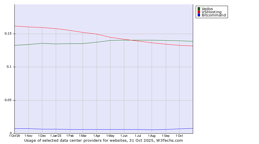 Historical trends in the usage of Vedos vs. VSHosting vs. Bitcommand