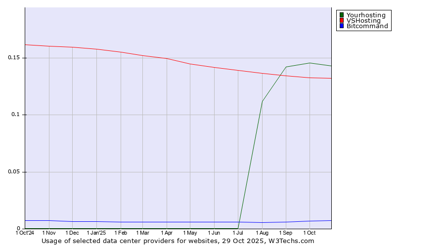Historical trends in the usage of Yourhosting vs. VSHosting vs. Bitcommand