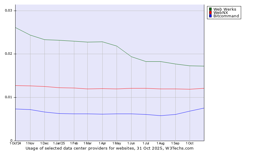 Historical trends in the usage of Web Werks vs. WebNX vs. Bitcommand