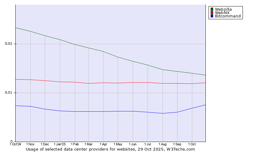 Historical trends in the usage of Webzilla vs. WebNX vs. Bitcommand