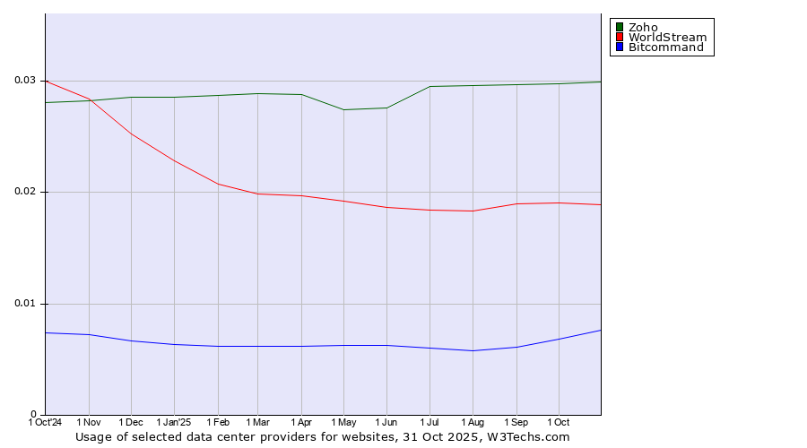 Historical trends in the usage of Zoho vs. WorldStream vs. Bitcommand