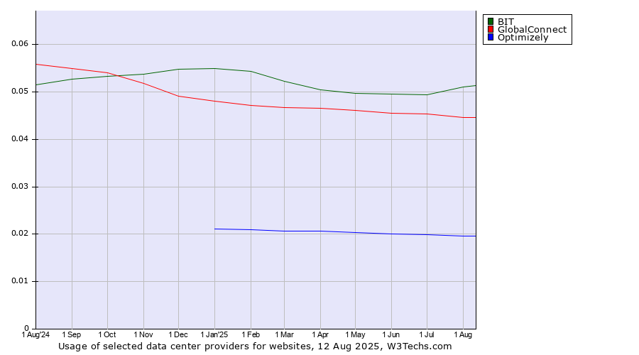 Historical trends in the usage of BIT vs. GlobalConnect vs. Optimizely