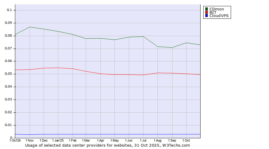 Historical trends in the usage of CDmon vs. BIT vs. CloudVPS