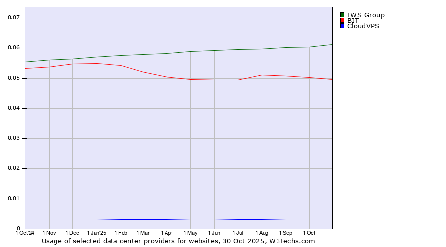 Historical trends in the usage of LWS Group vs. BIT vs. CloudVPS