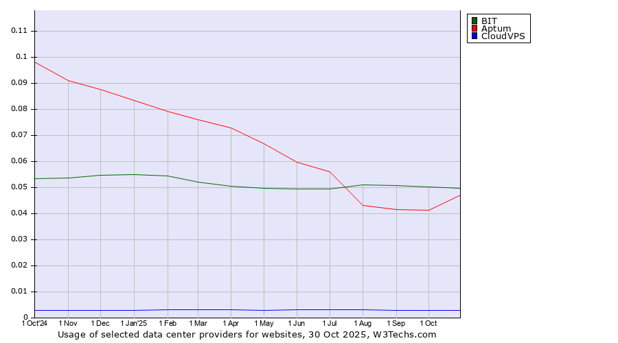 Historical trends in the usage of BIT vs. Aptum vs. CloudVPS